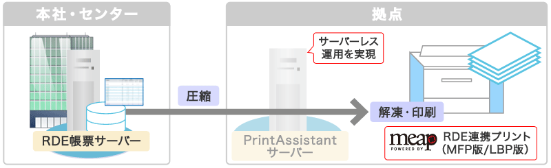 分散印刷の説明図