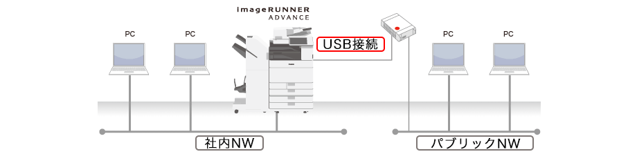 キヤノンプリンター専用USBプリントサーバーフロー