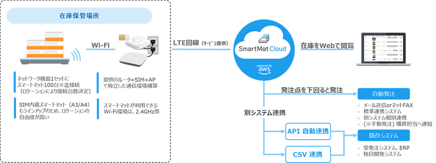 スマートマットクラウドの基本構成・システム連携イメージ