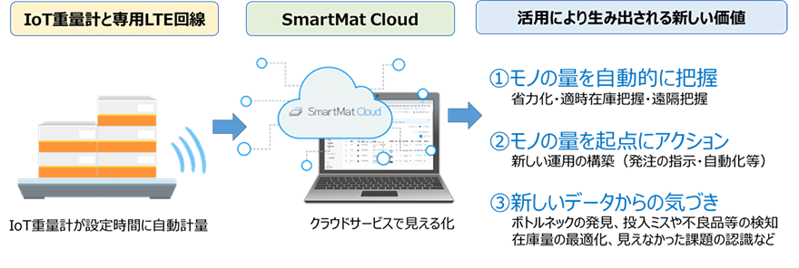 SmartMat Cloud の特徴イメージ