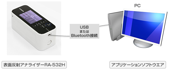 表面反射アナライザーRA-532H→USBまたはBluetooth接続→PC：アプリケーションソフトウエア