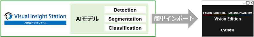 Visuallnsight Station AI検査プラットフォーム AIモデル Detection Segmentation Classification 簡単インポート Vision Edition