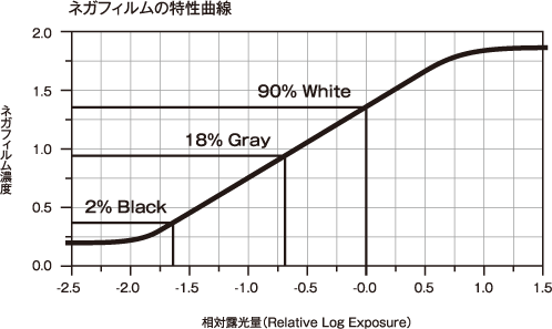 図：ネガフィルムの特性曲線