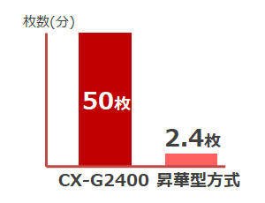 枚数（分） CX-G2400：50枚、昇華型方式：2.4枚