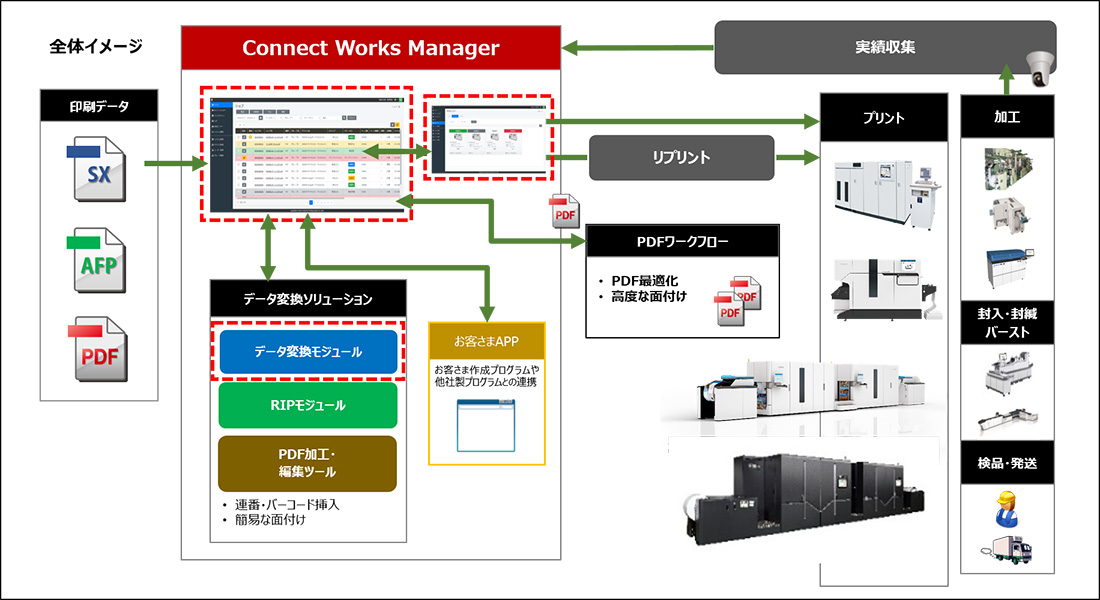 Connect Works Managerの印刷現場ワークフロー支援のイメージ図