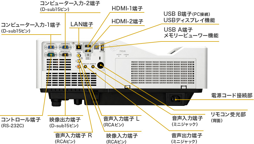 コンピューター入力-1端子（D-sub15ピン）、コンピューター入力-2端子（D-sub15ピン）、LAN端子、HDMI-1端子、HDMI-2端子、USB B端子 （PC接続） USBディスプレイ機能、USB A端子 メモリービューワー機能、電源コード接続部、リモコン受光部（背面）、音声入力端子（ミニジャック）、音声出力端子（ミニジャック）、音声入力端子 L（RCAピン）、映像入力端子（RCAピン）、音声入力端子 R（RCAピン）、映像出力端子（D-sub15ピン）、コントロール端子（RS-232C）
