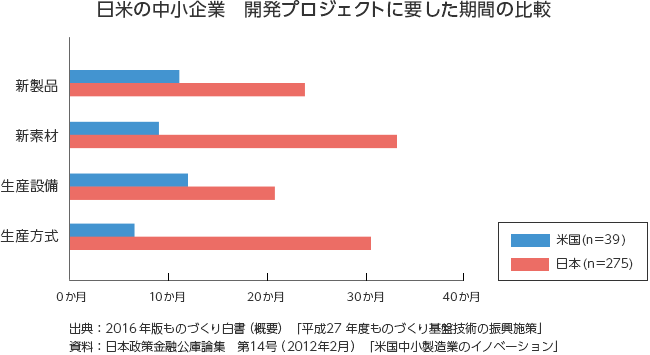 日米の中小企業　開発プロジェクトに要した期間の比較