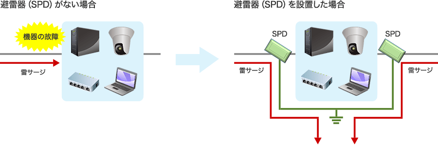 避雷器（SPD）がない場合：雷サージにより機器の故障が起こります。 避雷器（SPD）を設置した場合：雷サージを逃がし機器を保護します。