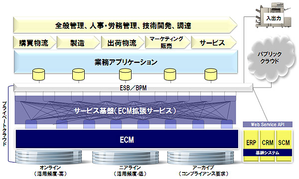 キヤノンMJのECMシステムの全体図