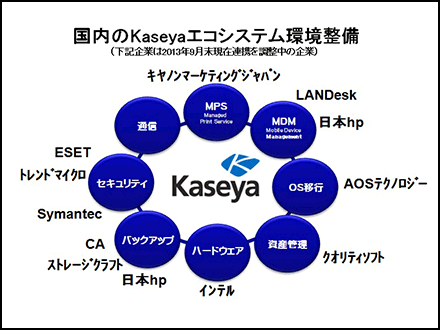 専業ベンダーの商品・サービスと連携する「Kaseyaエコシステム」