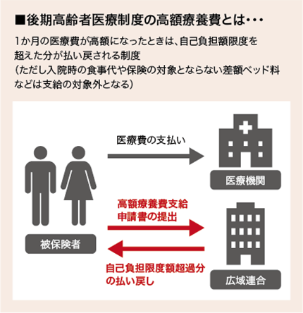 後期高齢者医療制度の高額療養費とは・・・ 1か月の医療費が高額になったときは、自己負担額限度を超えた分が払い戻しされる制度(ただし入院時の食事代や保険の対象とならない差額ベッド料などは支給の対象外となる) 被保険者→医療機関 医療費の支払い、広域連合 高額療養費支給申請書の提出 広域連合→被保険者 自己負担限度額超過分の払い戻し