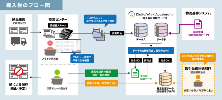 導入後のフロー図