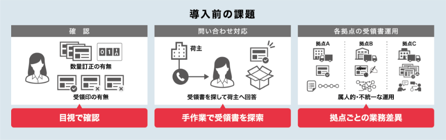 図:導入前の課題