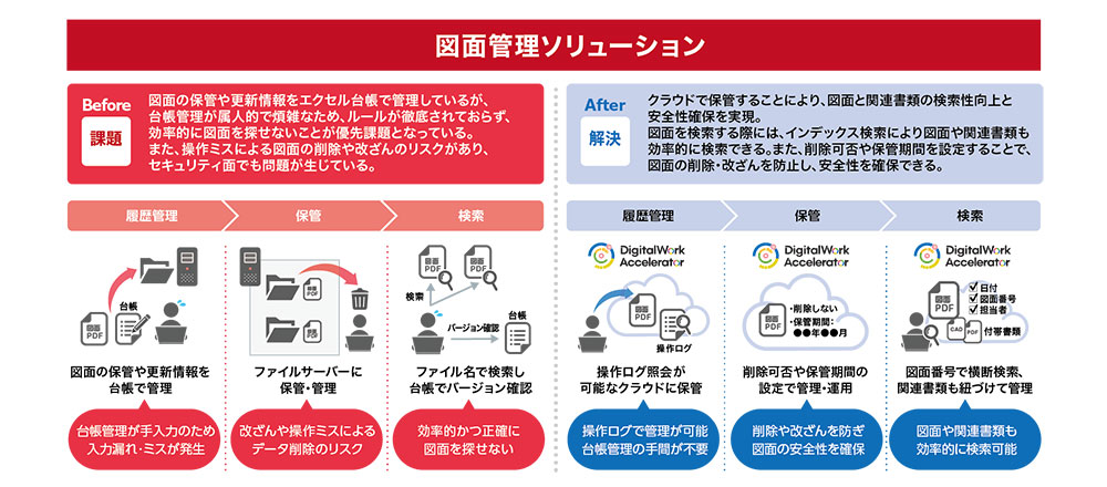 図面管理のBefore／After比較図。従来は図面の保管・更新情報をExcel台帳とファイルサーバーで管理しており、入力ミスや削除リスク、図面検索の非効率が課題。導入後はクラウド上で操作ログや保管期間を管理し、図面番号や関連書類を横断検索できるため、台帳管理が不要となり、図面の安全な保管と効率的な検索を実現している。