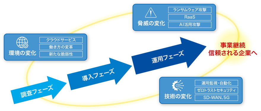 調査フェーズ 環境の変化 クラウドサービス 働き方の変革 新たな脆弱性 導入フェーズ 運用フェーズ 脅威の変化 ランサムウェア攻撃 RaaS AI活用攻撃 技術の変化 運用監視・自動化 ゼロトラストセキュリティ SD-WAN、5G 事業継続 信頼される企業へ