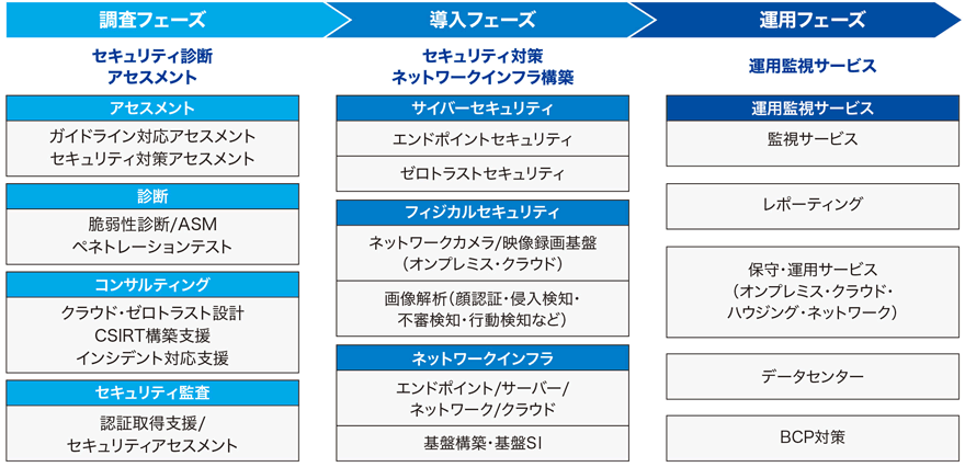 調査フェーズ セキュリティ診断アセスメント アセスメント ガイドライン対応アセスメント セキュリティ対策アセスメント 診断 脆弱性診断／ASM ペネトレーションテスト コンサルティング クラウド・ゼロトラスト設計 CSIRT構築支援 インシデント対応支援 セキュリティ監査 認証取得支援／セキュリティアセスメント 導入フェーズ セキュリティ対策 ネットワークインフラ構築 サイバーセキュリティ エンドポイントセキュリティ ゼロトラストセキュリティ フィジカルセキュリティ ネットワークカメラ／映像録画基盤（オンプレミス・クラウド） 画像解析（顔認証・侵入検知・不審検知・行動検知など） ネットワークインフラ エンドポイント／サーバー／ネットワーク／クラウド 基盤構築・基盤SI 運用フェーズ 運用監視サービス 運用監視サービス 監視サービス レポーティング 保守・運用サービス（オンプレミス・クラウド・ハウジング・ネットワーク） データセンター BCP対策