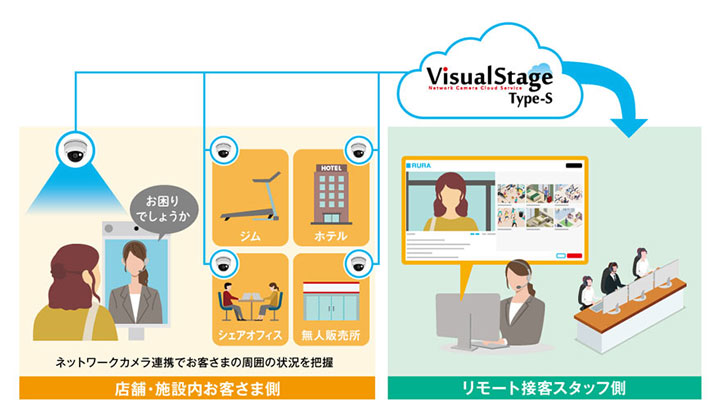店舗・施設内お客さま側 ネットワークカメラ連携でお客さまの周囲の状況を把握 リモート接客スタッフ側 VisualStage Type-S
