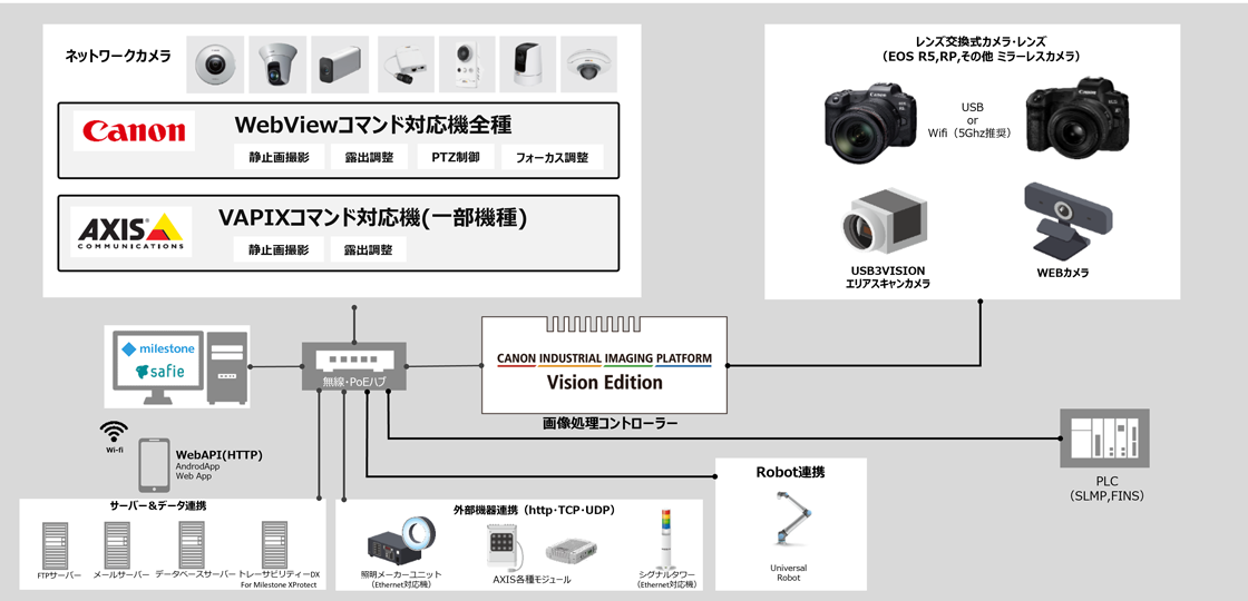 ネットワークカメラ Canon WebViewコマンド対応機全種 静止画撮影 露出調整 PTZ制御 フォ ー カス調整 AXIS VAPIXコマンド対応機全種 静止画撮影 露出調整 milestone safie 無線・PoEハブ Vision Edition 画像処理コントローラー  レンズ交換式カメラ・レンズ（EOS R5、RP、その他、ミラーレスカメラ） USB or Wifi （5Ghz 推奨）USB3VISION 工リアスキャンカメラ WEBカメラ Wi-fi WebAPI（HTTP） AndroidApp Web App サーバー＆データ連携 FTPサーバー メールサーバー データベースサーバー トレーサビリティーDX 外部機器連携（http・TCP・UDP） 照明メーカーユニット（Ethernet対応機） AXIS各種モジュール シグナルタワー（Ethernet対応機） Robot連携 Universal Robot Omron Techman Collaborative robot TM Series PLC（SLMP、FINS）