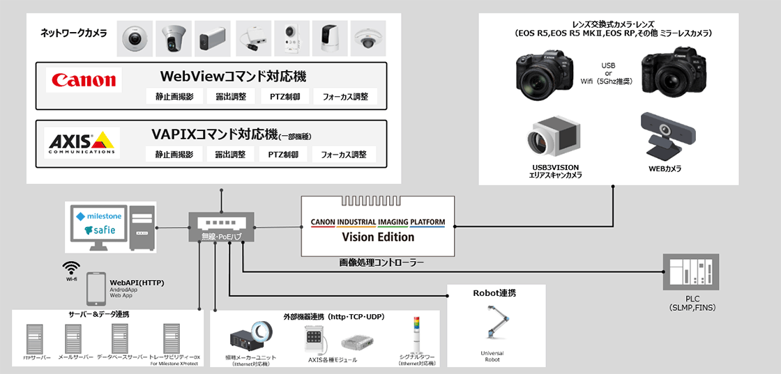 ネットワークカメラ Canon WebViewコマンド対応機 静止画撮影 露出調整 PTZ制御 フォーカス調整 AXIS COMMUNICATIONS VAPIXコマンド対応機(一部機種) 静止画撮影 露出調整 PTZ制御 フォーカス調整 milestone safie 無線・PoEハブ CANON INDUSTRIAL IMAGING PLATFORM Vision Edition 画像処理コントローラー レンズ交換式カメラ・レンズ(EOS R5、EOS R5 MKⅡ、EOS RP、その他 ミラーレスカメラ) USB or Wifi (5Ghz推奨)USB3VISION 工リアスキャンカメラ WEBカメラ Wi-fi WebAPI(HTTP) AndroidApp Web App サーバー&データ連携 FTPサーバー メールサーバー データベースサーバー トレーサビリティーDX For Milestone XProtect 外部機器連携(http・TCP・UDP) 照明メーカーユニット(Ethernet対応機) AXIS各種モジュール シグナルタワー(Ethernet対応機) Robot連携 Universal Robot PLC(SLMP、FINS)