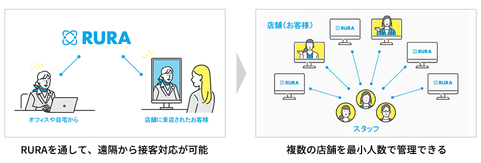 RURAを通して、遠隔から接客対応が可能 複数の店舗を最小人数で管理できる