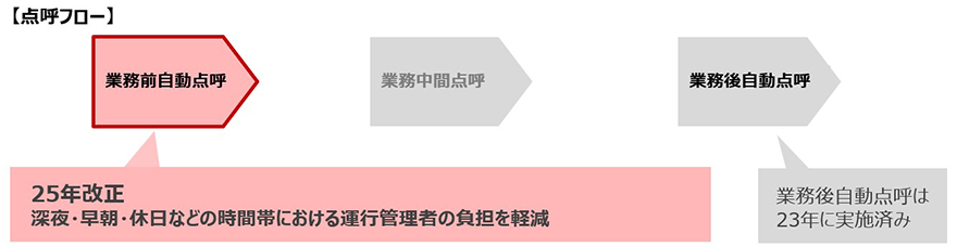 点呼フロー 業務前自動点呼、25年改正深夜・早朝・休日などの時間帯における運行管理者の負担を軽減 業務中間点呼 業務後自動点呼、業務後自動点呼は23年に実施済み