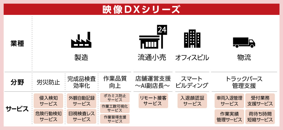 映像DXシリーズ、業種、分野、サービス 製造 労災防止、侵入検知サービス、危険行動検知サービス 完成品検査効率化、外観自動記録サービス、目視検査レスサービス 作業品質向上、ポカミス防止サービス、作業工数可視化サービス、作業習得支援サービス 流通小売 店舗運営支援~AI副店長~、リモート接客サービス オフィスビル スマートビルディング、入退顔認証サービス 物流 トラックバース管理支援、車両入退管理サービス、作業実績管理サービス、受付義務支援サービス、荷待ち時間短縮サービス