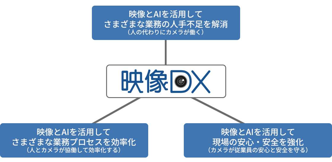 映像DX 映像とAIを活用してさまざまな業務の人手不足を解消(人の代わりにカメラが働く)映像とAIを活用してさまざまな業務プロセスを効率化(人とカメラが協働して効率化する)映像とAIを活用して現場の安心・安全を強化(カメラが従業員の安心と安全を守る)