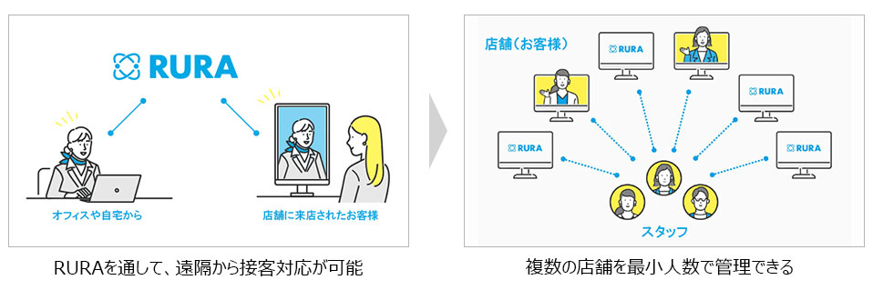 RURA概要