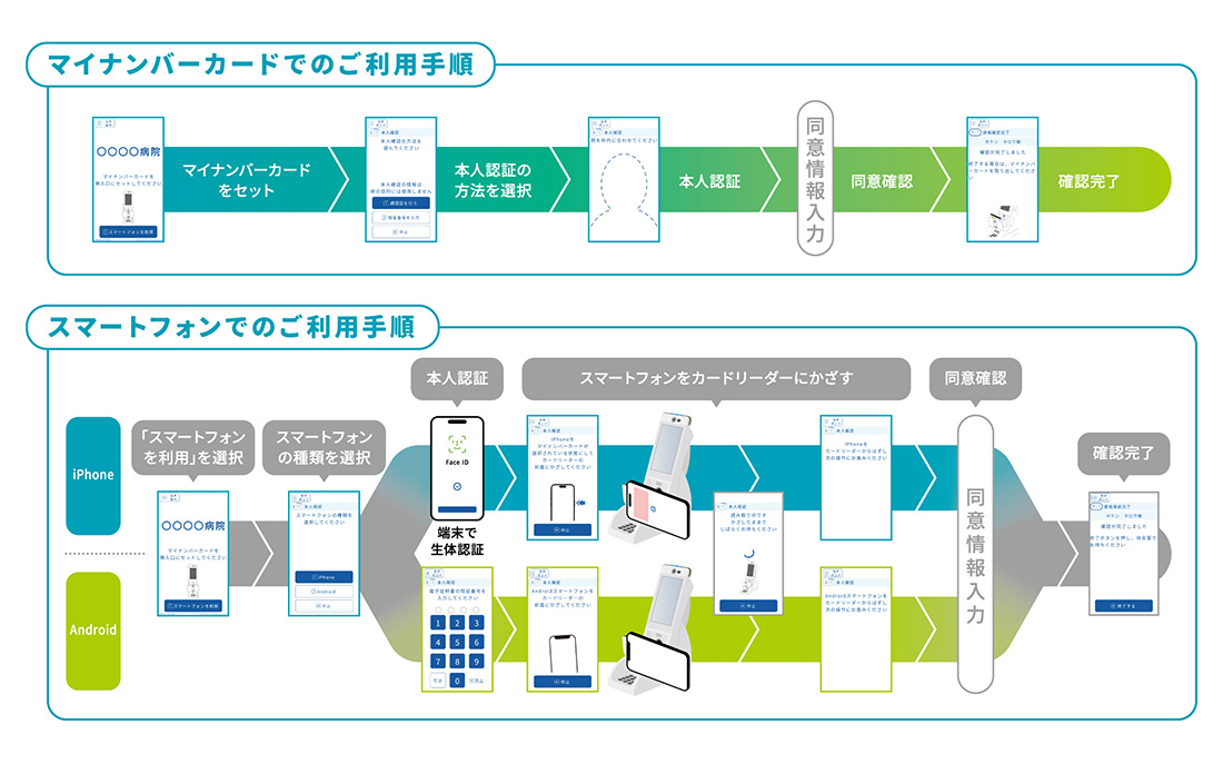 マイナンバーカードでのご利用手順:マイナンバーカードをセット→本人認証の方法を選択→本人認証→同意確認→確認完了 スマートフォンでのご利用手順:「スマートフォンを利用」を選択→スマートフォンの種類を選択→本人認証→スマートフォンをカードリーダーにかざす→同意確認→確認完了