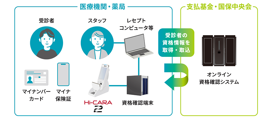 Hi-CARA2の概要