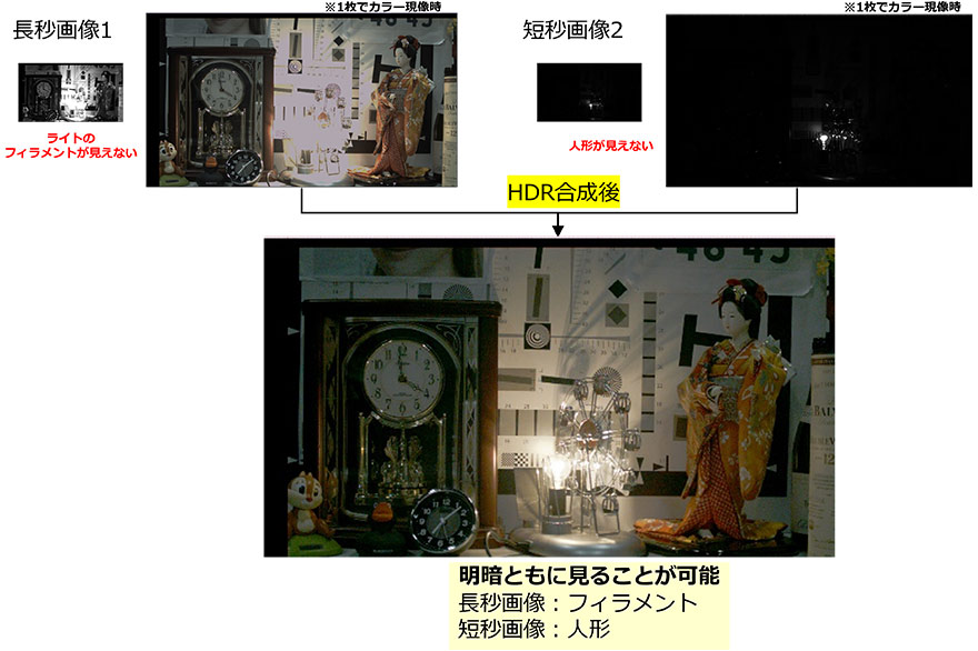 長秒画像1、ライトのフィラメントが見えない ※1枚でカラー現像時 短秒画像2、人形が見えない ※1枚でカラー現像時 →HDR合成後 明暗ともに見ることが可能 長秒画像:フィラメント 短秒画像:人形