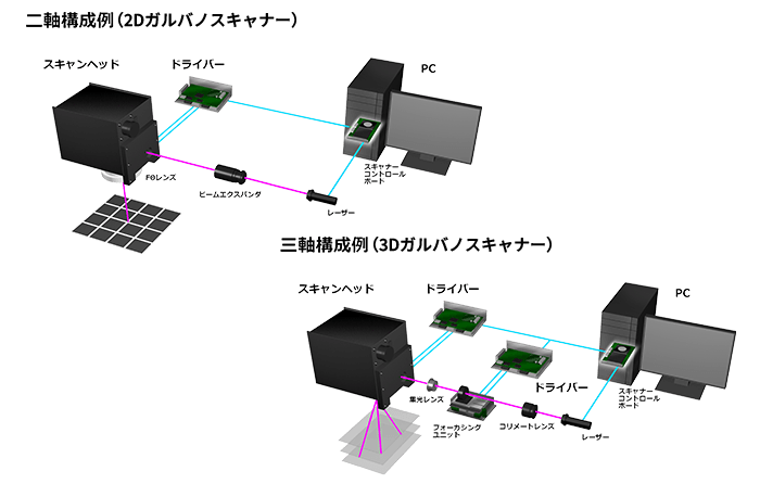 二軸構成例（2Dガルバノスキャナー） 三軸構成例（3Dガルバノスキャナー）
