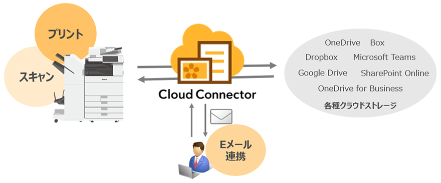 図:Cloud Connectorの主な機能