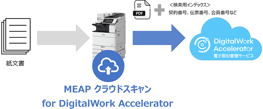 図:MEAPクラウドスキャン for DWA