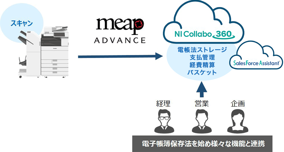図:MEAP クラウドスキャン for NI Collabo