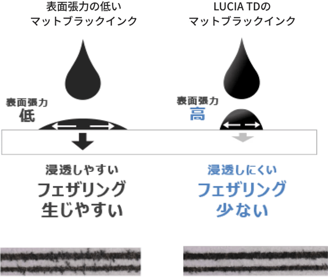表面張力の低いマットブラックインク（ 表面張力 低）浸透しやすい フェザリング  生じやすい LUCIA TDのマットブラックインク（表面張力 高）浸透しにくい フェザリング 少ない
