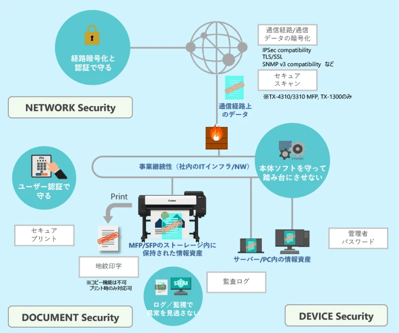 図：DEVICE Security・NETWORK Security・DOCUMENT Security