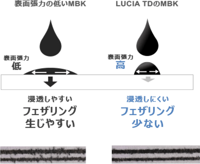 表面張力の低いMBK（表面張力：低）：浸透しやすい フェザリング生じやすい LUCIA TDのMBK（表面張力：高）：浸透しにくい フェザリング少ない