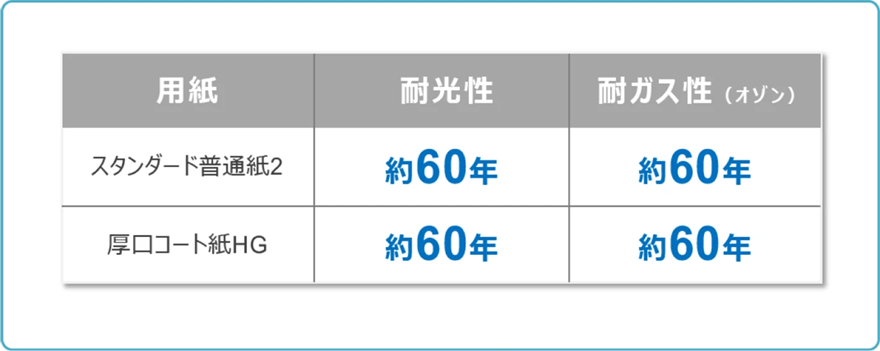 スタンダード普通紙2は耐光性約60年、耐ガス性（オゾン）約60年。厚口コート紙HGは耐光性約60年、耐ガス性（オゾン）約60年。