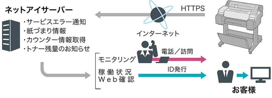 図:プリンターの安定稼働を支援する「NETEYE」