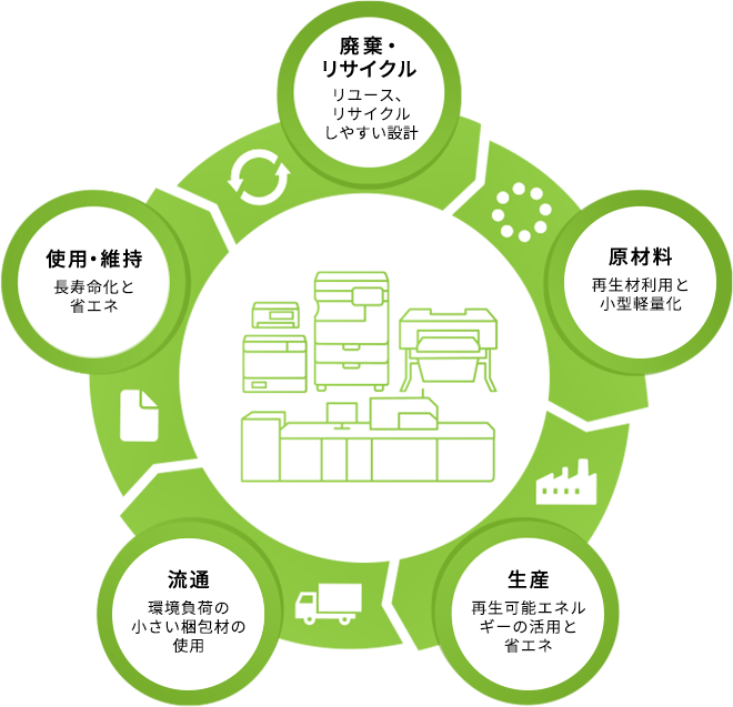 廃棄・リサイクル 原材料 生産 流通 使用・維持