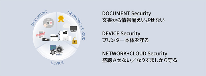 DOCUMENT Security:文書から情報漏えいさせない・DEVICE Security :プリンター本体を守る・NETWORK+CLOUD Security:盗聴させない/なりすましから守る