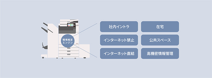 環境推定エンジン:社内イントラ、在宅、インターネット禁止、公共スペース、インターネット直結、高機密情報管理