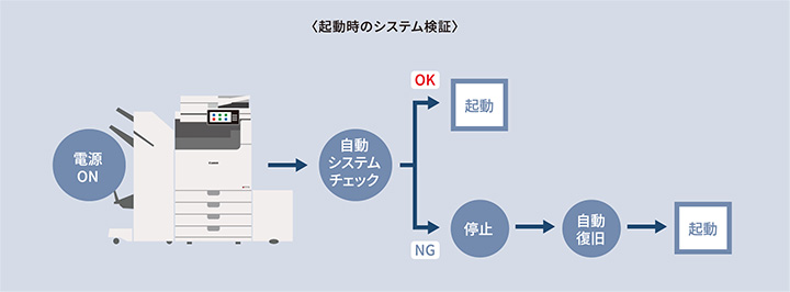 図:起動時のシステム検証