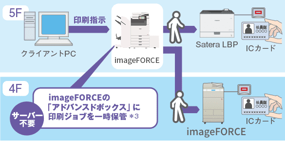 サーバーレス Anyplace Print for MEAP ADVANCE(LBP版)