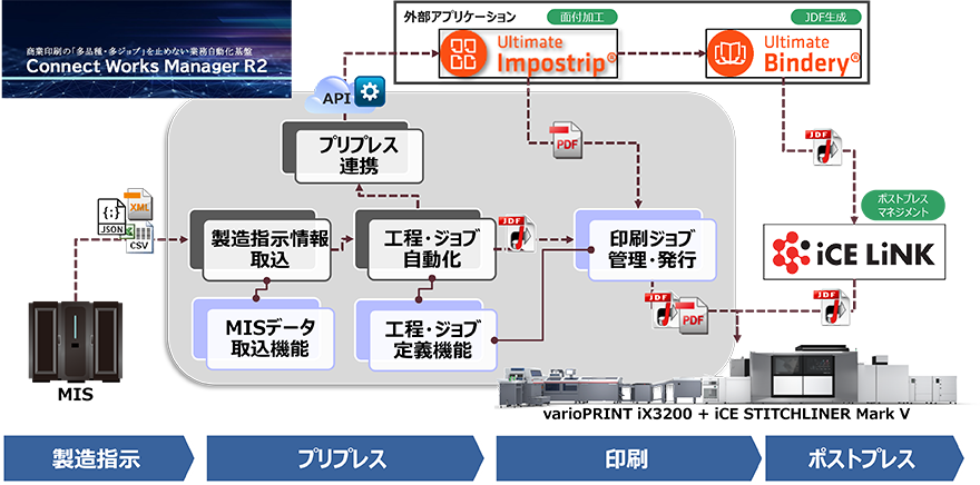 プリプレスから印刷・製本までのワークフロー全体を最適化する「Connect Works Manager R2」