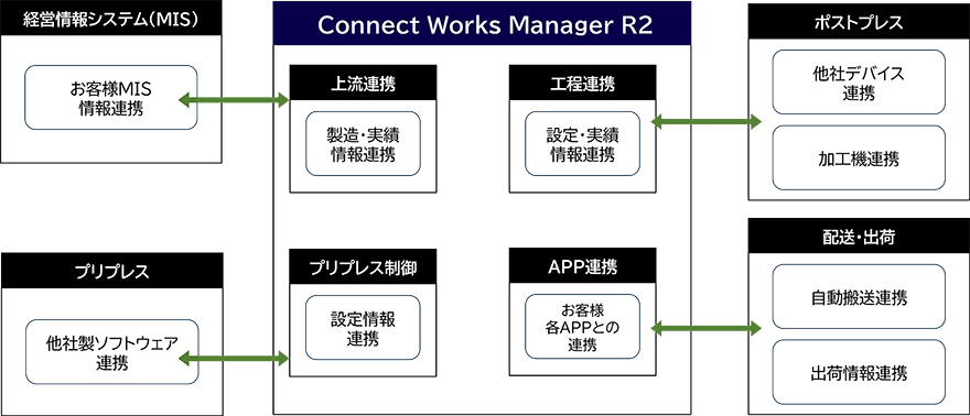 Connect Works Manager R2 上流連携 製造・実績 情報連携 ↔ 経営情報システム(MIS) お客さまMIS情報連携 工程連携 設定・実績 情報連携 ↔ ポストプレス 他社デバイス連携 加工機連携 プリプレス制御 設定情報連携 ↔ プリプレス 他社製ソフトウェア連携 APP連携 お客さま各APPとの連携 ↔ 配送・出荷 自動搬送連携 出荷情報連携