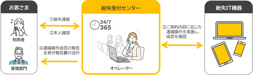 図:24時間365日不安をサポート