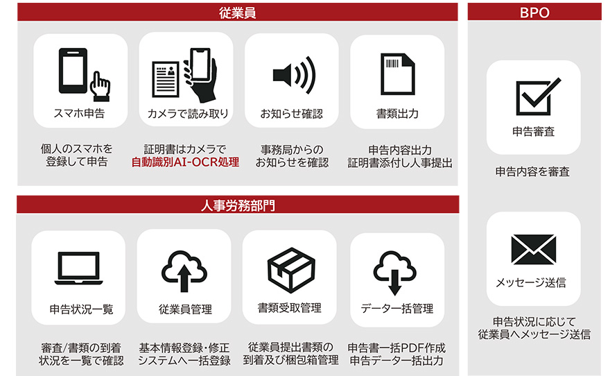 「従業員」スマホ申告:個人のスマホを登録して申告/カメラで読み取り:証明書はカメラで自動識別AI-OCR処理/お知らせ確認:事務局からのお知らせを確認/書類出力:申告内容出力 証明書添付し人事提出 「人事労務部門」申告状況一覧:審査/書類の到着状況を一覧で確認/従業員管理:基本情報登録・修正 システムへ一括登録/書類受取管理:従業員提出書類の到着及び梱包箱管理/データ一括管理:申告書一括PDF作成 申告データ一括出力 「BPO 」申告審査:申告内容を審査/メッセージ送信:申告状況に応じて従業員へメッセージ送信