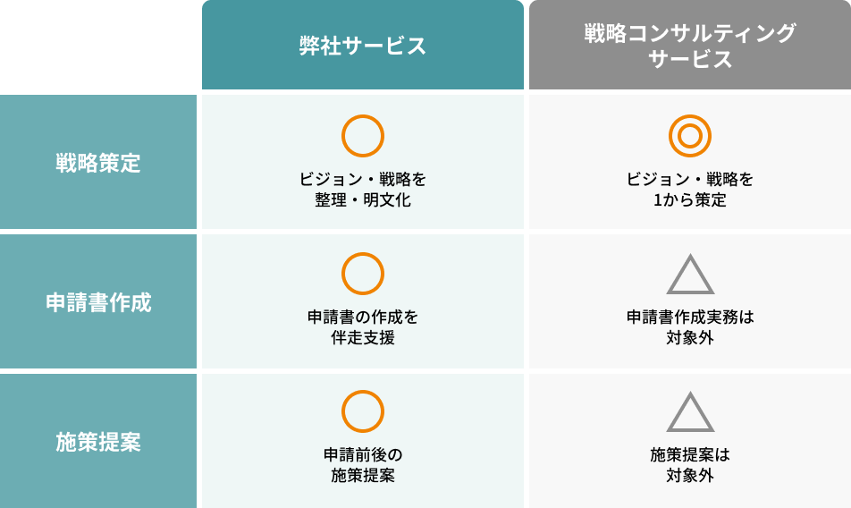 サービスの特長 申請からDX推進施策を一気通貫でご支援します